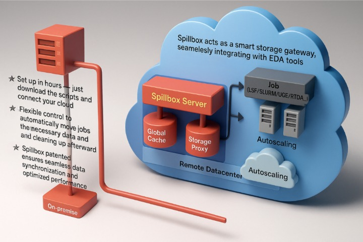 Spillbox Architecture